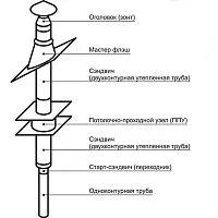 Комплект сэндвич дымохода нерж/нерж 120/200 мм «Стандарт» 3 метра