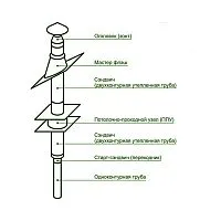 Комплект сэндвич дымохода нерж/оц 180/260 мм «Бюджетный» 3 метра