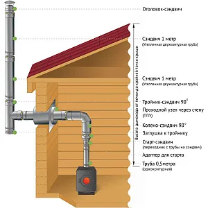 Расчет дымохода