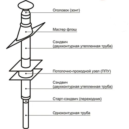 Комплект сэндвич дымохода нерж/оц 130/200 мм «Бюджет» 3 метра